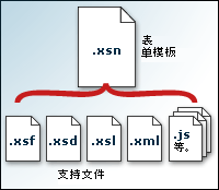 组成表单模板 (.xsn) 文件的支持文件
