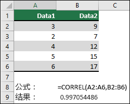 使用 CORREL 函数返回列 A & B 中两个数据集的相关系数， (A1：A6，B2：B6) 。 结果为 0.997054486。