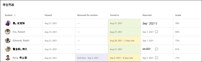 单个作业学生列表图表的屏幕截图，其中显示是否已上交、是否返回修订，以及成绩情况