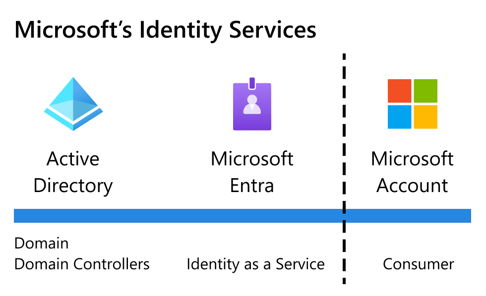 Microsoft 标识服务：Active Directory、Microsoft Entra 和 Microsoft 帐户