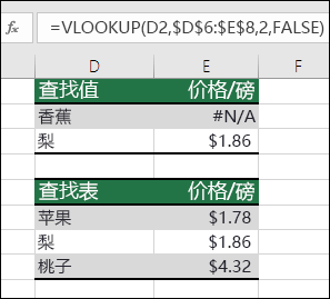 不存在查阅值。  单元格 E2 中的公式是  =VLOOKUP(D2,$D$6:$E$8,2,FALSE)。  无法找到值“香蕉”，因此此公式返回 #N/A 错误。