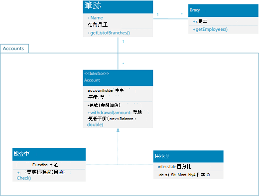 顯示銀行個人客戶帳戶系統之 UML 類別圖表的範例。