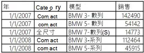 顯示 Excel 中的資料範圍，其中只包含資料行標題 (而不包含資料列標題)。