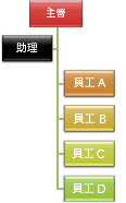 具有 [首行由右開始] 首行開始版面配置的組織圖