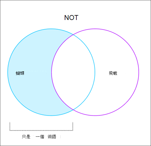 文氏圖表顯示 NOT 運算子的運作方式