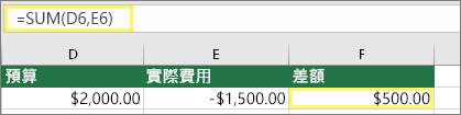 儲存格 D6 為 $2,000.00、儲存格 E6 為 $1,500.00、儲存格 F6 有公式：=SUM(D6,E6) 且結果為 $500.00
