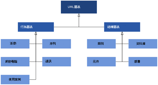 UML 圖表Visio，分為兩種圖表類別：行為圖和結構圖。