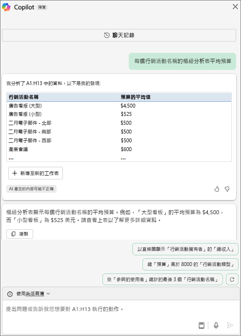 Excel 中的 Copilot 窗格顯示了樞紐分析表，以回覆「每個活動名稱的樞紐分析表平均預算」之要求