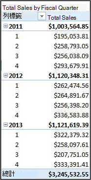 按會計季度樞紐分析表顯示的總銷售額