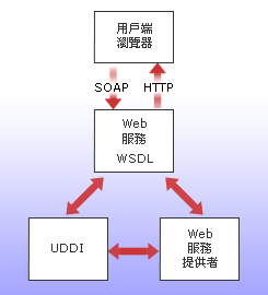 Web 服務使用 SOAP 和 WSDL 與瀏覽器通訊