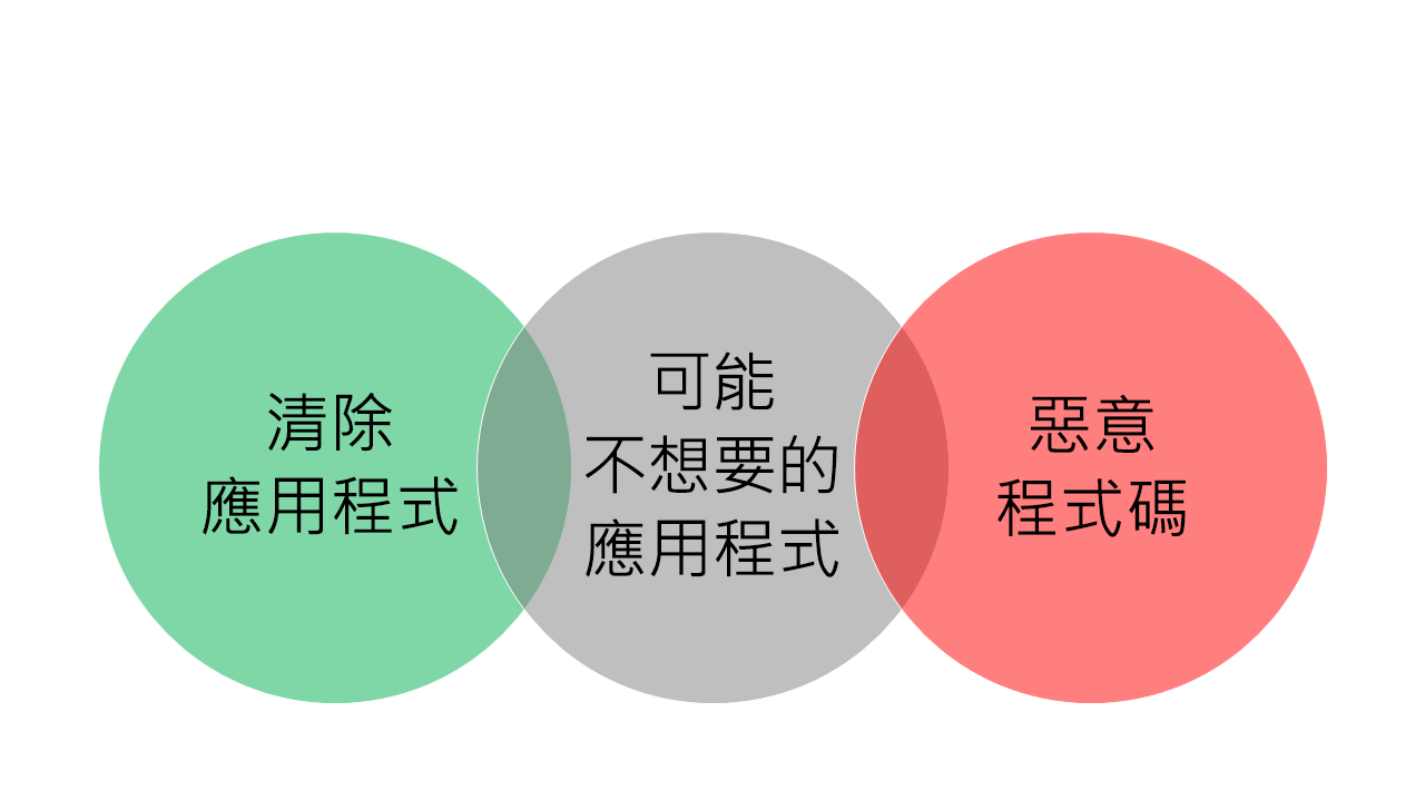 三個相交的泡泡，其中最左邊的泡泡是「未受感染的應用程式」、最右邊的泡泡是「惡意程式碼」，而兩者之間的泡泡則是「潛在的垃圾應用程式」。