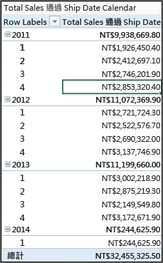按運送日期樞紐分析表顯示的總銷售額