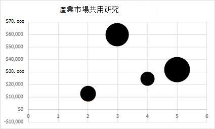 泡泡圖圖形 2D