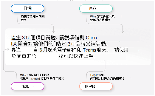 顯示極為提示四個元素的信息圖表：目標、上下文、來源和期望。