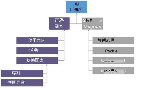 UML 2.0 圖表。