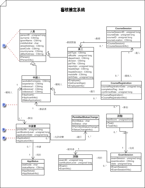 定義系統及其屬性中軟體物件類型的類別靜態結構圖表